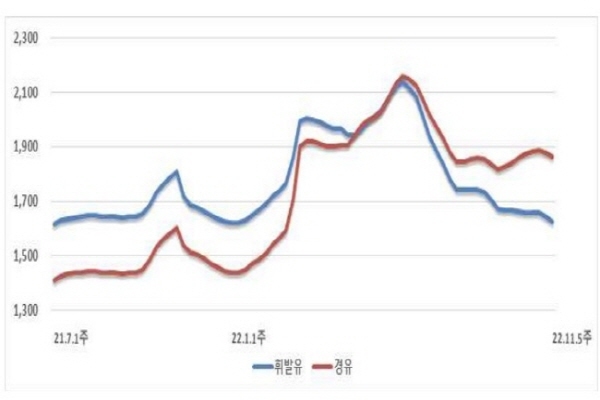 석유류 가격 상승세 꺾였는데…등유가격 급등 왜?