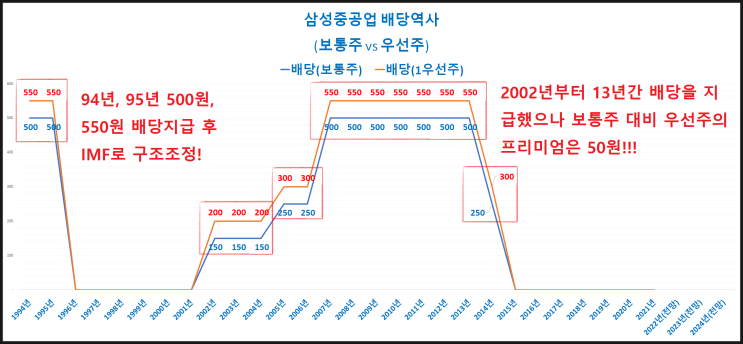 삼성중공업(feat. 우선주 관리종목지정 우려, 보통주 우선주 배당금, 우선주 프리미엄, 전환사채, 발행량/거래량 부족, 유가증권시장 상장규정 제64조/154조) 삼성중공업(feat. 우선주 관리종목지정 우려, 보통주 우선주 배당금, 우선주 프리미엄, 전환사채, 발행량/거래량 부족, 유가증권시장 상장규정 제64조/154조)