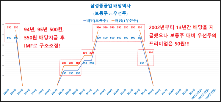 삼성중공업(feat. 우선주 관리종목지정 우려, 보통주 우선주 배당금, 우선주 프리미엄, 전환사채, 발행량/거래량 부족, 유가증권시장 상장규정 제64조/154조)