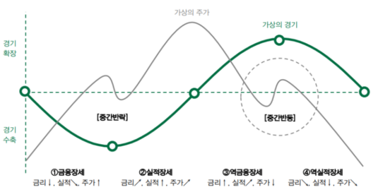  실적장세 vs 역금융장세
