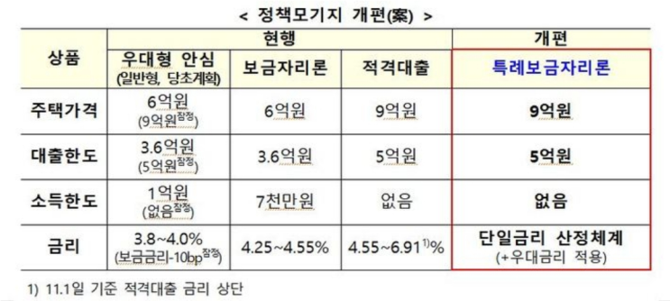 특례보금자리론 내년부터 1년 한시 시행!