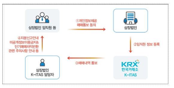상장사 임·직원의 불공정거래를 예방하기 위해 「내부자거래 알림서비스(K-ITAS)」 활용도 제고를 지원합니다. 상장사 임·직원의 불공정거래를 예방하기 위해 「내부자거래 알림서비스(K-ITAS)」 활용도 제고를 지원합니다.