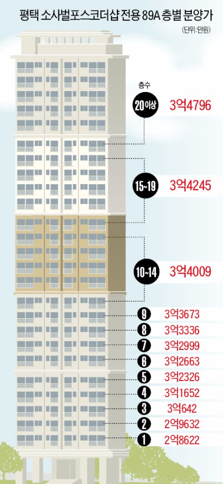 아파트를 감정 받으면 층별로 얼마나 차이가 날까?