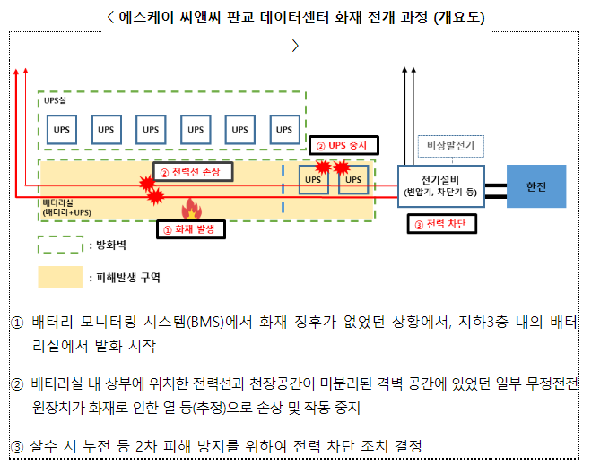 디지털서비스 장애 조사결과 발표, 시정 요구(에스케이 씨앤씨, 카카오, 네이버에 이행결과 및 향후 계획 1개월내 제출토록) 디지털서비스 장애 조사결과 발표, 시정 요구(에스케이 씨앤씨, 카카오, 네이버에 이행결과 및 향후 계획 1개월내 제출토록)