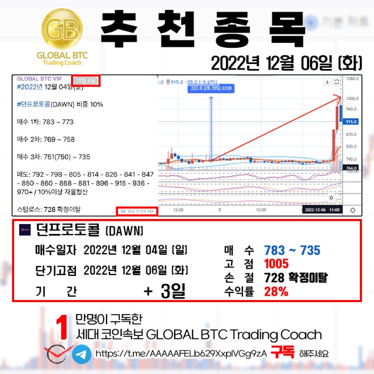 2022년 12월 06일 (화) GLOBAL BTC 추천결과