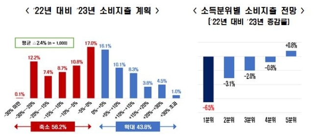 "고물가·소득 감소에 내년 가계 소비 2.4% 줄어들 듯" "고물가·소득 감소에 내년 가계 소비 2.4% 줄어들 듯"