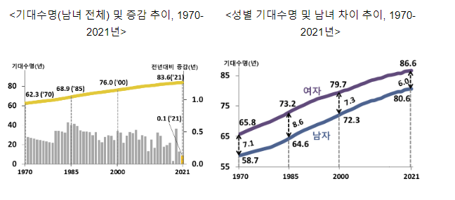 2021년 생명표 작성 결과(2021년 출생아 기대수명(남녀 전체)은 83.6년으로 전년 대비 0.1년 증가)_통계청 2021년 생명표 작성 결과(2021년 출생아 기대수명(남녀 전체)은 83.6년으로 전년 대비 0.1년 증가)_통계청