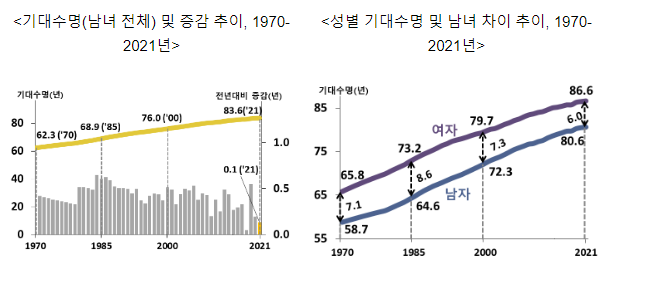 2021년 생명표 작성 결과(2021년 출생아 기대수명(남녀 전체)은 83.6년으로 전년 대비 0.1년 증가)_통계청