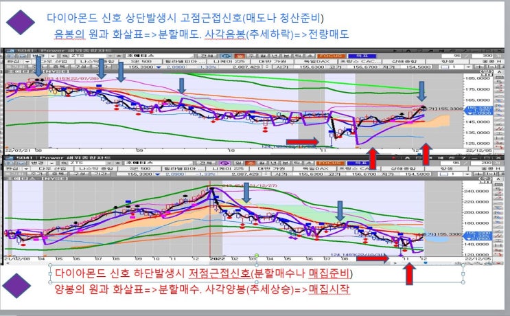  ZTS(조에티스) 주가방향 및 현위치 맥차트기법,해외주식,미국주식(실시간 자동 신호발생차트)국내유일 주포 현금추적시스템 적용중