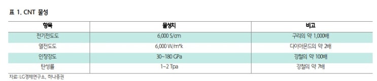 CNT 도전재 - 전망 및 참여 업체들 CNT 도전재 - 전망 및 참여 업체들