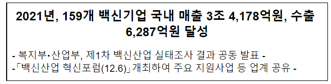 2021년, 159개 백신기업 국내 매출 3조 4,178억원, 수출 6,287억원 달성(2021년 국내 백신산업 실태조사) 2021년, 159개 백신기업 국내 매출 3조 4,178억원, 수출 6,287억원 달성(2021년 국내 백신산업 실태조사)