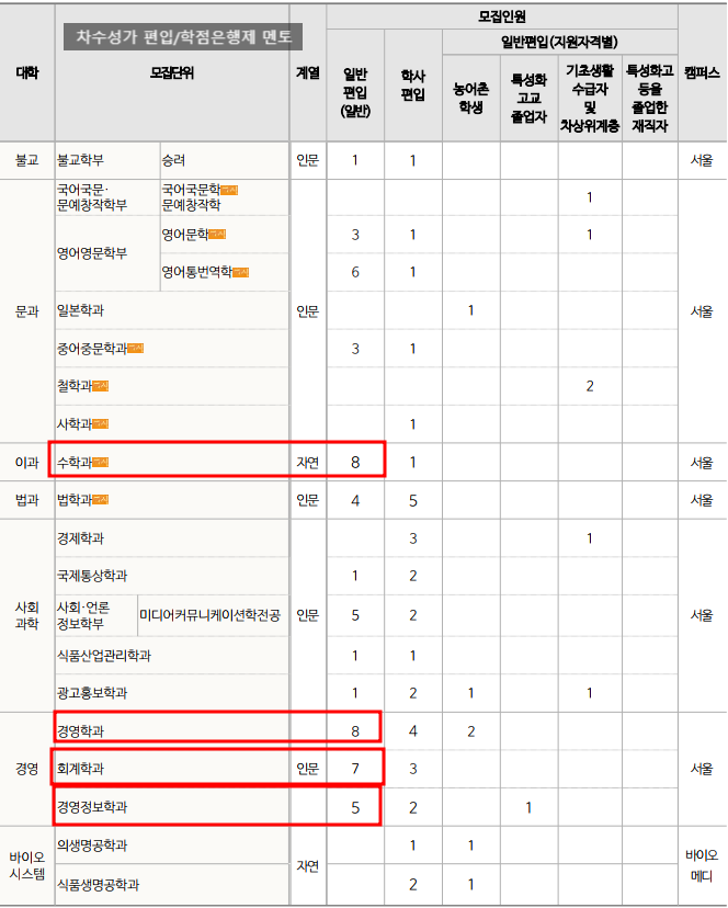  2023 동국대 편입 모집요강, 역시나 TO 증가!!