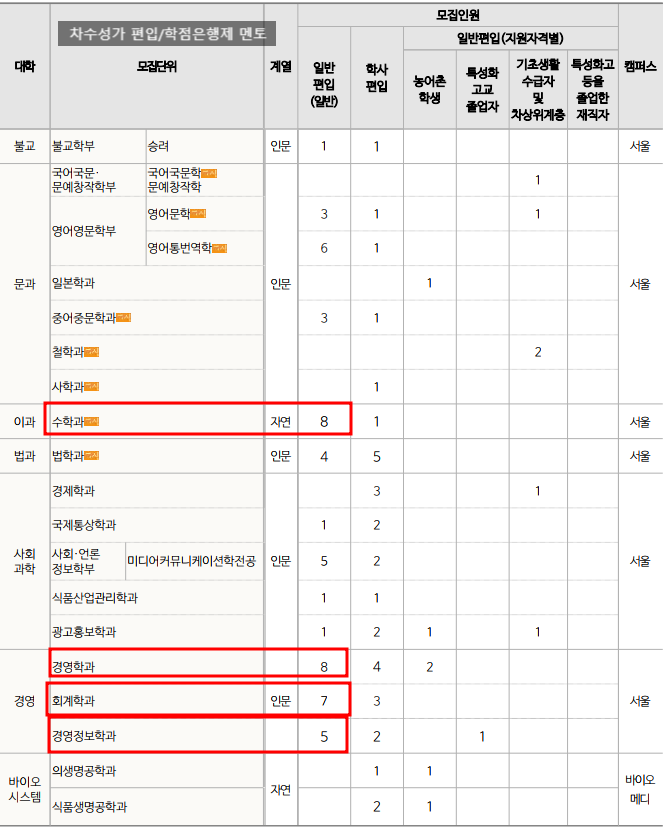 2023 동국대 편입 모집요강, 역시나 TO 증가!!