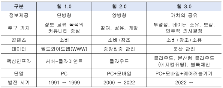  Web3.0의 정의와 주요 기술요소