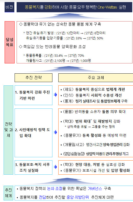 농식품부, 동물복지 강화 방안 발표(동물보호법을 동물복지법으로 개편, 불법적인 반려동물 영업 근절) 농식품부, 동물복지 강화 방안 발표(동물보호법을 동물복지법으로 개편, 불법적인 반려동물 영업 근절)