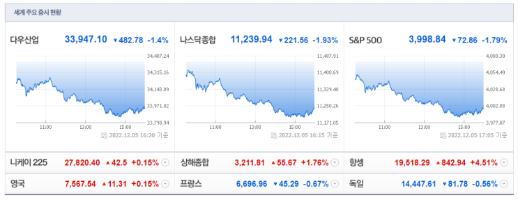 22년 12월 6일 장전 주요뉴스