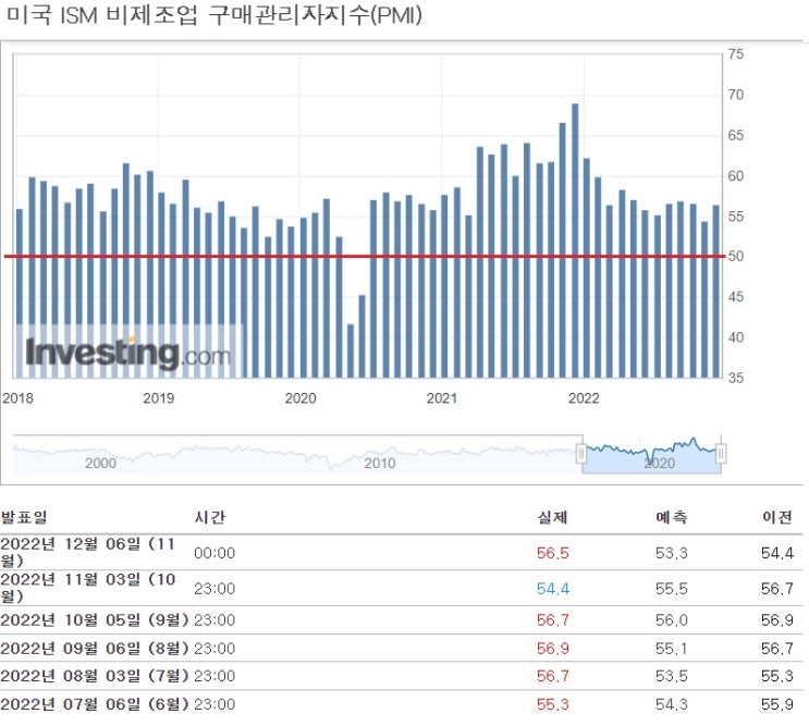 <뉴욕 증시> 11월 서비스업 PMI 때문에 움찔 <뉴욕 증시> 11월 서비스업 PMI 때문에 움찔