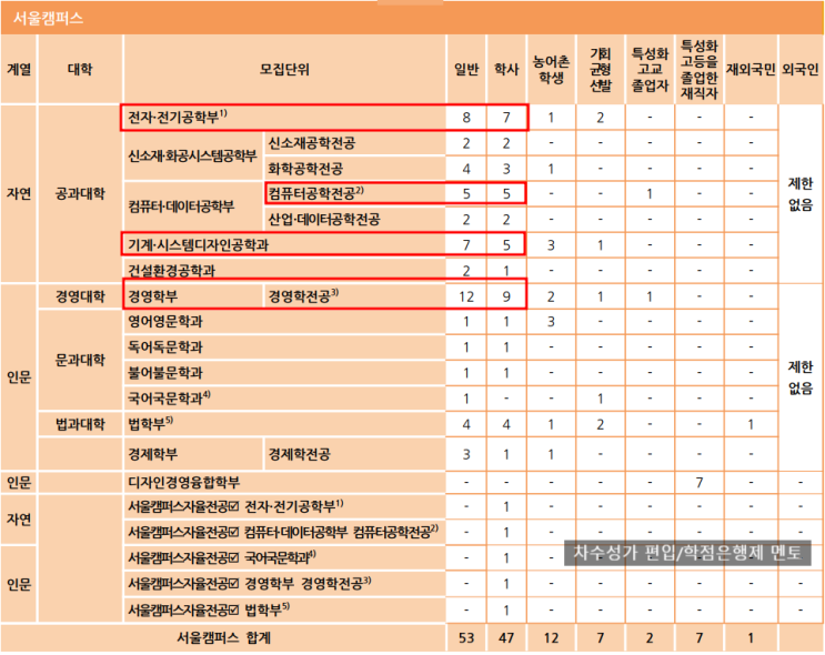  홍익대 편입 2023 모집요강, 가산점 노릴수 있을까?(TO 조금 증가)