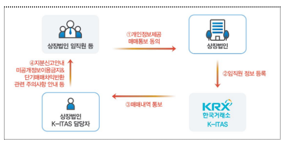 상장사 임·직원의 불공정거래를 예방하기 위해 「내부자거래 알림서비스(K-ITAS)」 활용도 제고를 지원합니다.