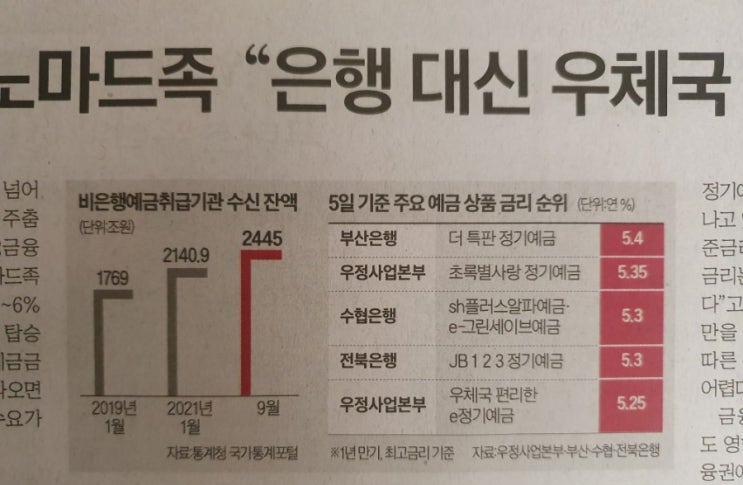 2금융권 예금 적금 이율이 높으니 금리 노마드족 몰리는 중.. [2022/12/06 경제신문기사 요약 및 생각]