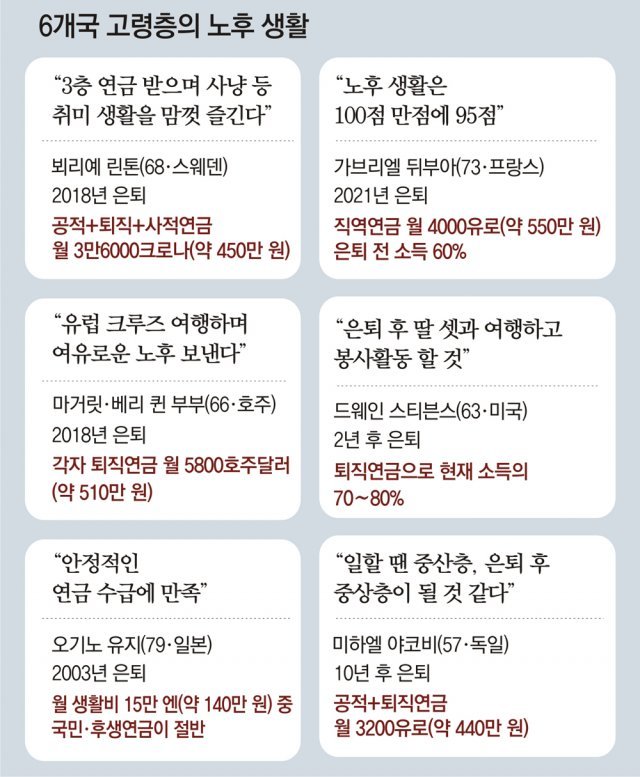 유럽 “탄탄한 ‘3층연금’에 노후 더 풍족”… 美선 연금 백만장자도