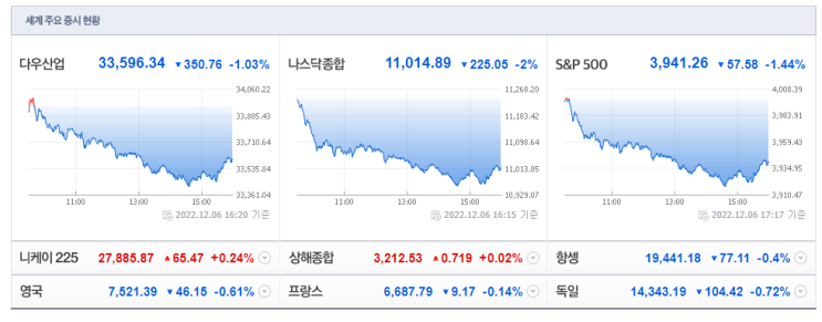 22년 12월 7일 장시작전 주요뉴스