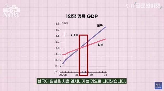"한국이 일본보다 더 잘 산다"는데…日 경제학자도 '쓴소리' "한국이 일본보다 더 잘 산다"는데…日 경제학자도 '쓴소리'
