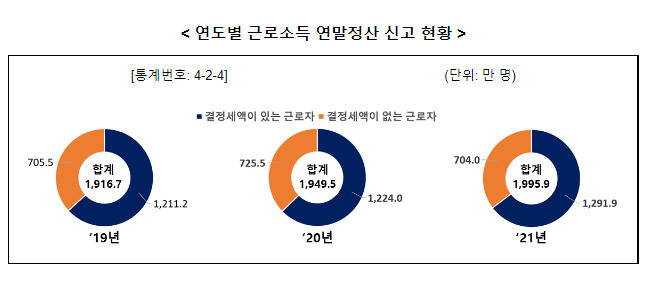 2022년 4분기 공개 국세통계 안내(총 239개의 국세통계를 국세통계포털(TASIS)에 공개합니다.) 2022년 4분기 공개 국세통계 안내(총 239개의 국세통계를 국세통계포털(TASIS)에 공개합니다.)