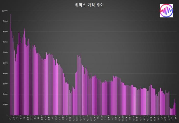 위메이드 - 위믹스 상장폐지 결정 위메이드 - 위믹스 상장폐지 결정