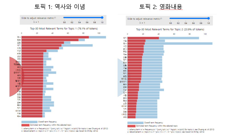 [ LDA 실습 ] 파이썬 python Gensim으로 텍스트 마이닝 토픽 (topic) 모델링 잠재 디리클레 할당 LDA를 ...
