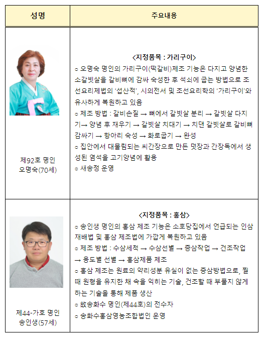 전통식품 분야 최고 장인 2022년 대한민국식품명인 신규 지정_농림축산식품부 전통식품 분야 최고 장인 2022년 대한민국식품명인 신규 지정_농림축산식품부