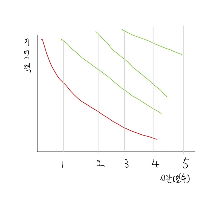  독서하고 나서 내 머리에 200% 기억 남는 방법