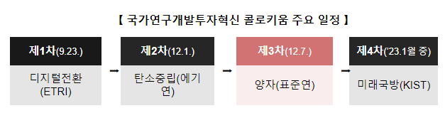 제3차 국가연구개발투자혁신 콜로키움 개최 제3차 국가연구개발투자혁신 콜로키움 개최