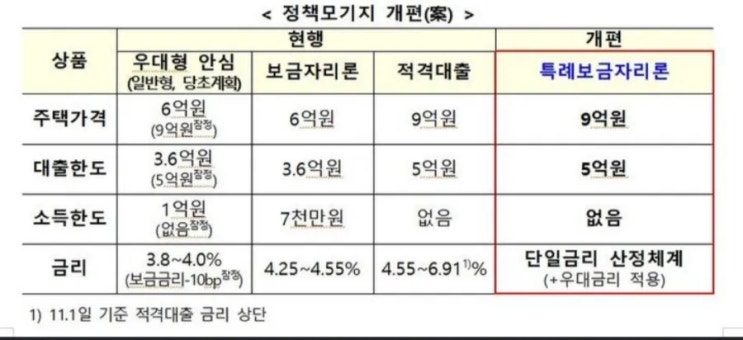 1일1부동산기사읽기(20일차)-보금자리론 확대 1일1부동산기사읽기(20일차)-보금자리론 확대