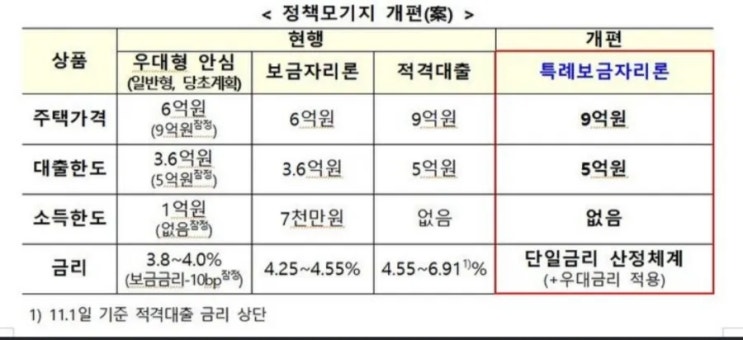 1일1부동산기사읽기(20일차)-보금자리론 확대