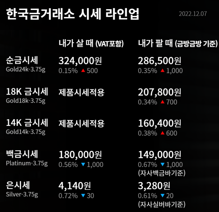  2022년 12월 7일 금시세