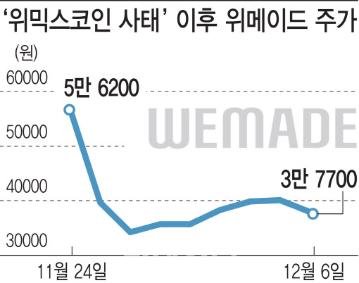 심판대 선 위믹스…위메이드 11만 소액주주 운명은