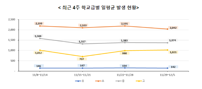 코로나19 대응 추진 현황(12.7.)_교육부 코로나19 대응 추진 현황(12.7.)_교육부