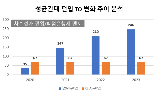  2023 성균관대 편입 모집요강, 모집인원 매년 증가!