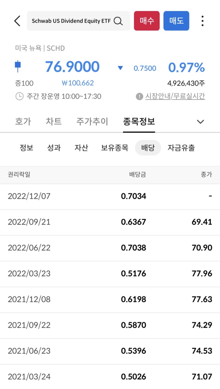  2022년 4분기 SCHD의 분배금 배당금 결정