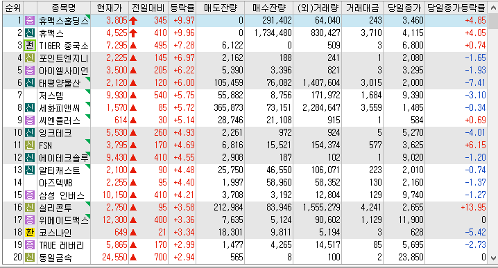 22년 12월 7일 시간외 단일가