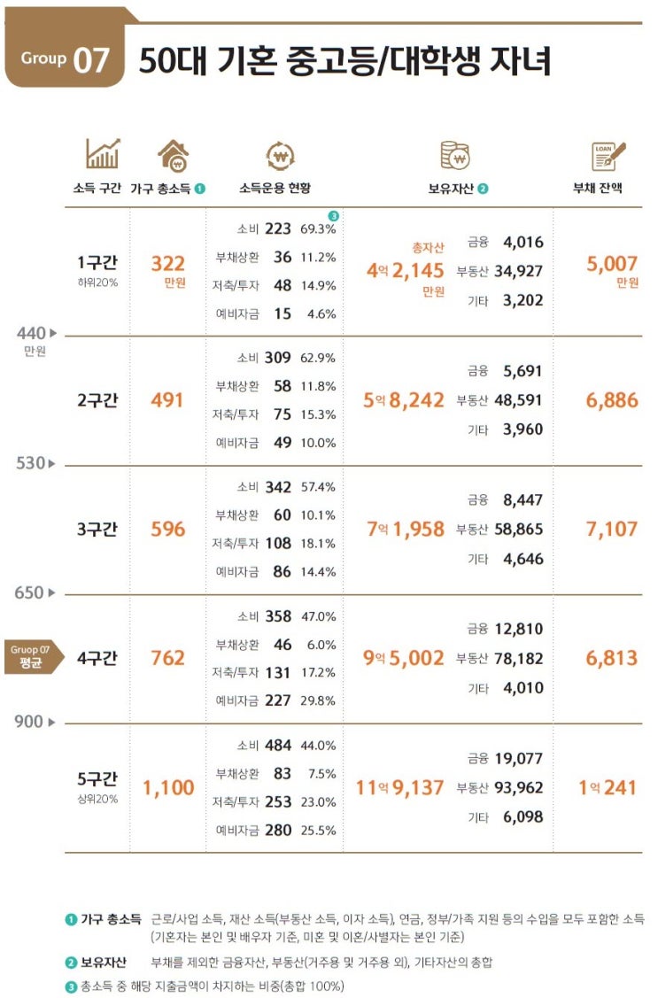  50대, 60대 기혼 평균 연봉 자산(2022년 신한은행 보통사람 금융 보고서)