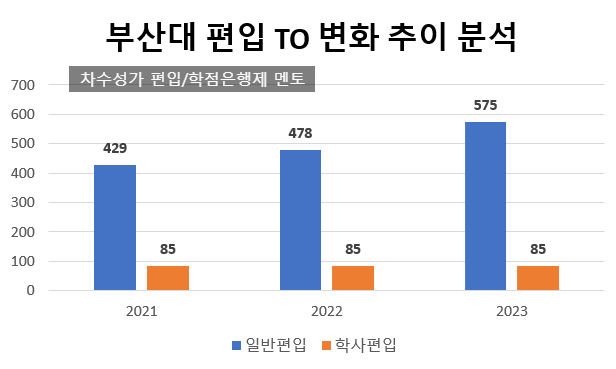  부산대 편입 2023 요강(부산대학교 편입요강), 인원 증가!