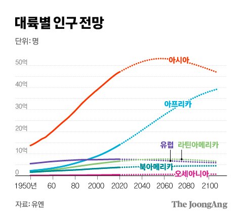 세계인구 오늘 80억 돌파…유엔 “이상기후·식량부족 대비해야”