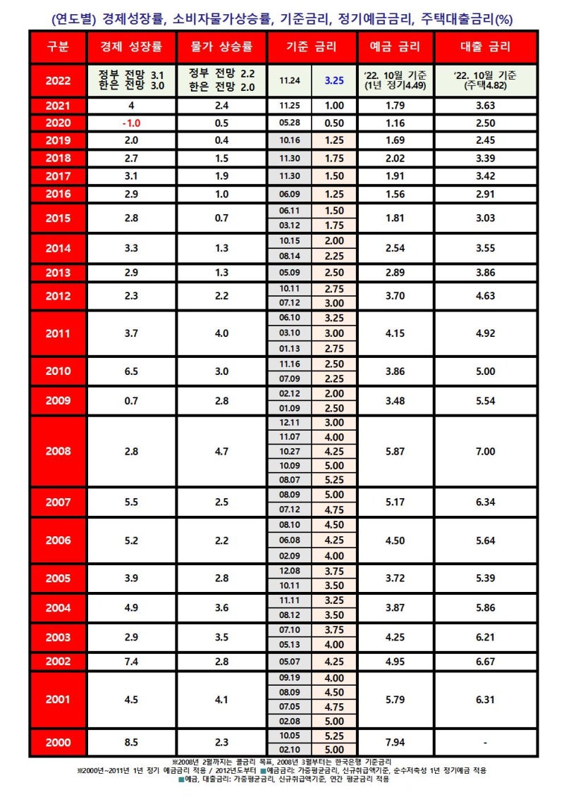 경제성장률·소비자물가 상승률·기준금리·예금금리·대출금리 : 네이버 블로그