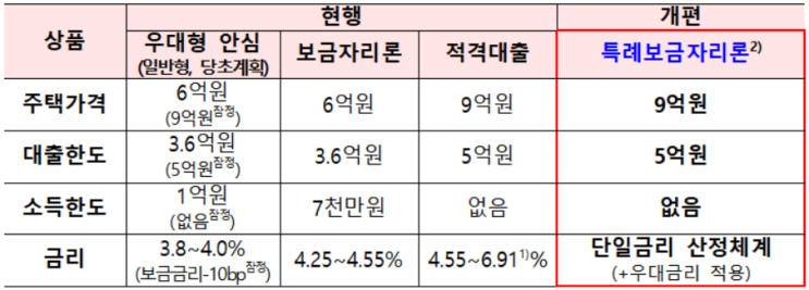  특례보금자리론, 기대와 우려 교차