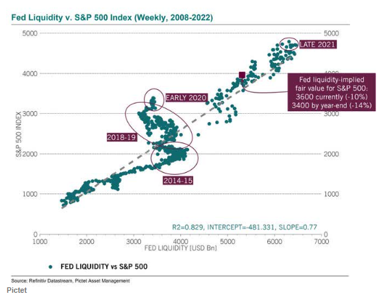  몇 가지 차트로 보는 미국 주식 시장(S&P 500, FED 유동성, 경기 침체, 베어마켓)