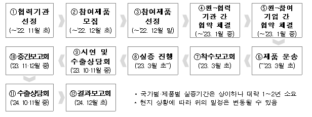 2023년 지정 공모형 해외(베트남ㆍ중국ㆍ카자흐스탄ㆍ인도) 테스트베드 지원사업 참가기업 모집 공고 2023년 지정 공모형 해외(베트남ㆍ중국ㆍ카자흐스탄ㆍ인도) 테스트베드 지원사업 참가기업 모집 공고