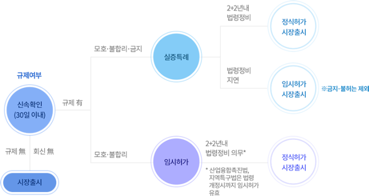  규제샌드박스의 구성요소 (신속확인, 실증특례, 임시허가)
