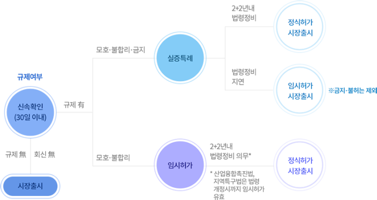 규제샌드박스의 구성요소 (신속확인, 실증특례, 임시허가)